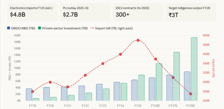 India defense electronics: investment trend vs import bill (FY19–FY28E)