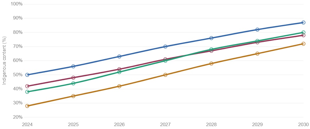 PLI-Driven Defense Electronics: Projected Indigenous Content Growth (2024–2030)